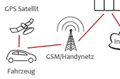 Wie funktioniert GPS Ortung per GSM Internet live